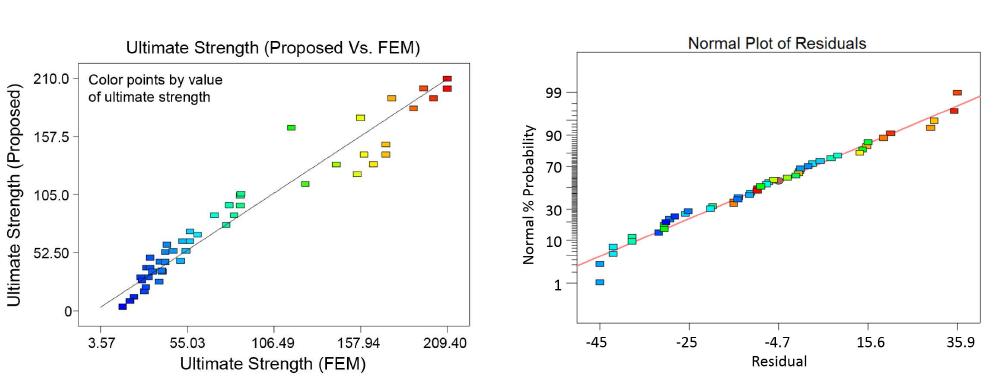 Prediction accuracy of Eq.3.1 in the ultimate compression strength for a plate with pit corrosion