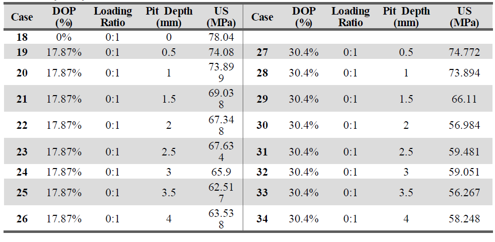 Ultimate strength of plates under compressive Y-direction loading by considering different pit depth