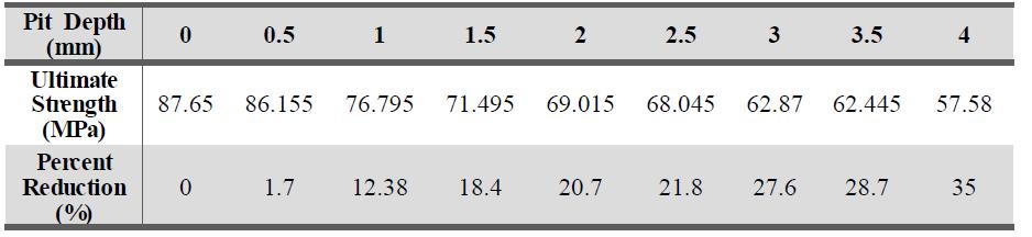 Percent reduction in ultimate strength (case 44-51)