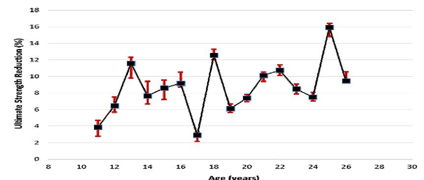 Mean value and standard deviation of ultimate strength reduction with time