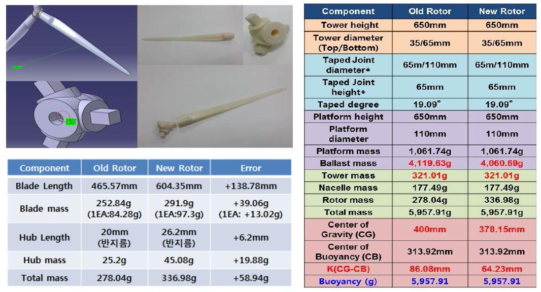 Rotor 및 Blade 설계 변경 및 제작