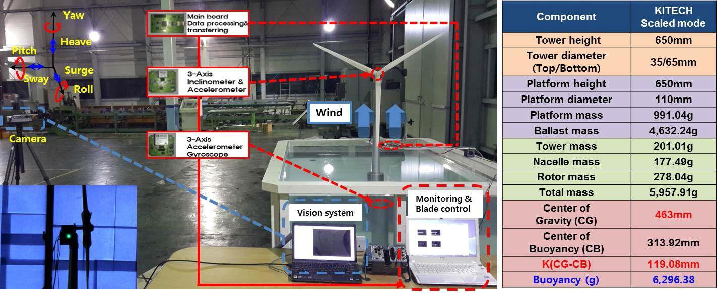 풍속에 따른 축소모형 동적특성 측정을 위한 시스템 구성도
