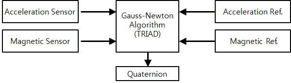 Gauss-Newton 알고리즘을 이용한 축소모형의 자세정보 검출