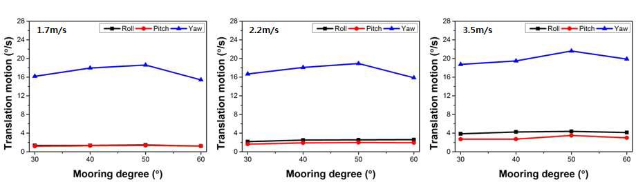 계류각도 및 풍속에 따른 Platform의 회전운동 변화
