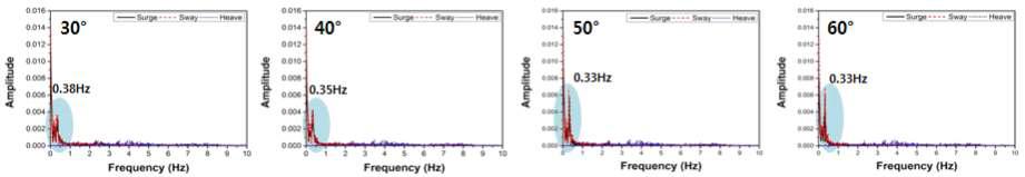 계류각도 및 풍속에 따른 Platform의 가속도신호 주파수 분석