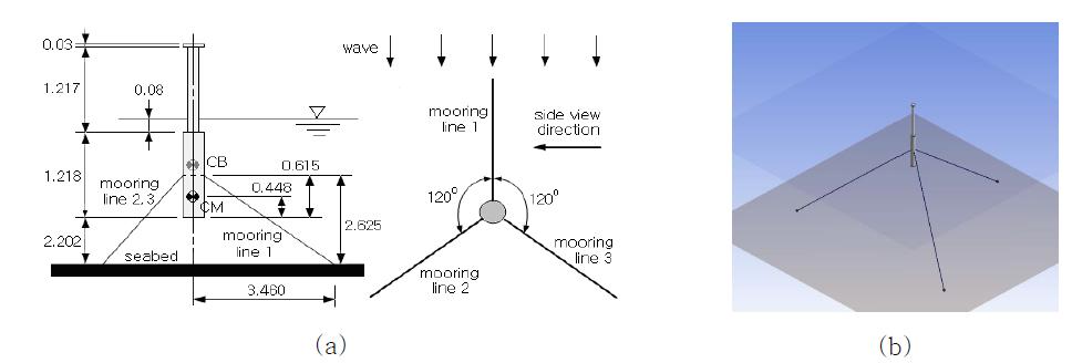 해석모델 (a) 단순화 된 Spar형 축소모형 scale: 1/75, (b) BEM-FEM 연계해석 모델