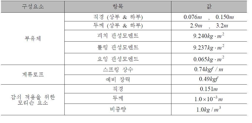 해석에 사용된 부유체 모델과 계류로프의 제원