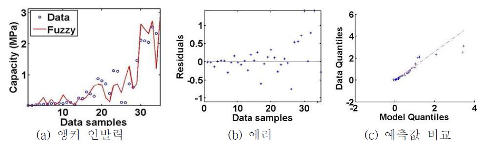 퍼지모델 유한요소해석 결과에의 적용 결과 (Testing, 30% Noise)