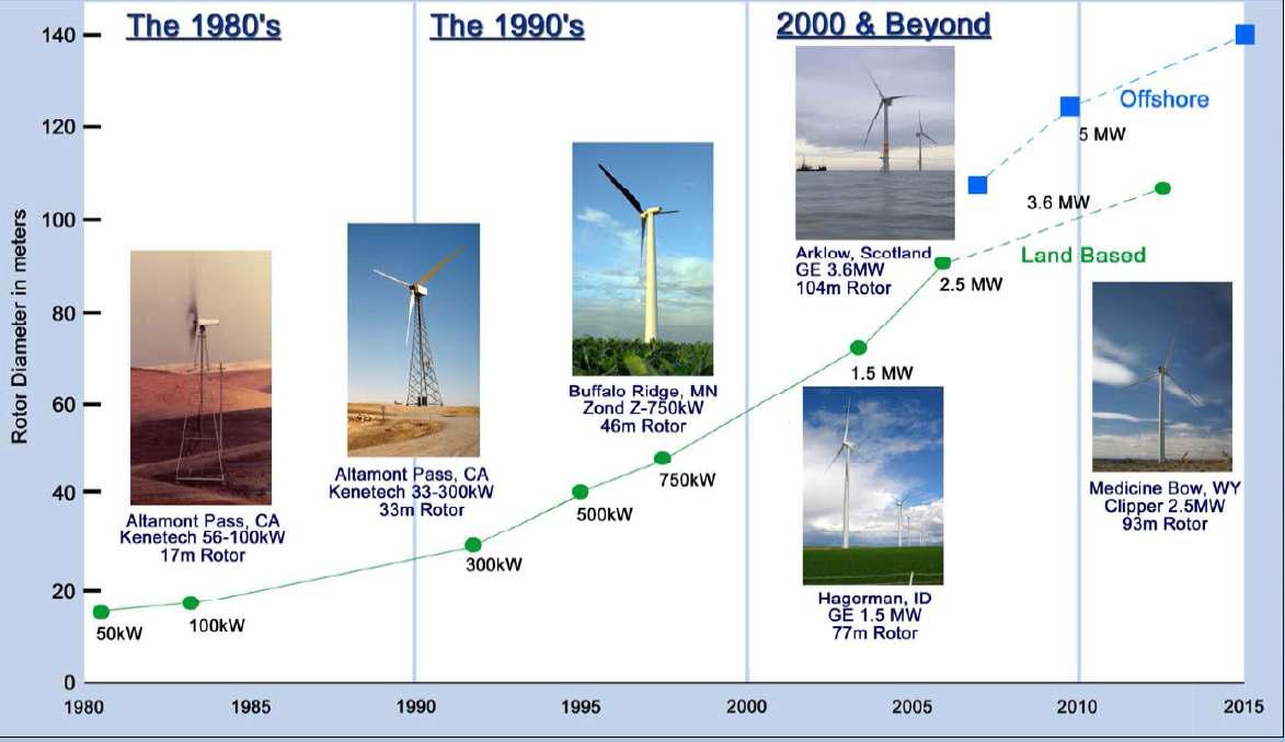육상 및 해상 풍력시스템 연간 설치용량 증가율