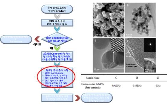얻어진 물질의 추가적인 물성 분석 과정 (전자 현미경, 입도 분석, CHN 등)