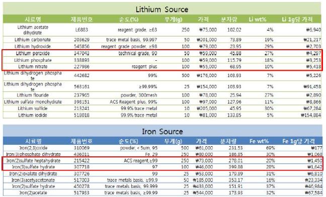 합성을 위한 전구체(리튬, 철)들의 가격 비교