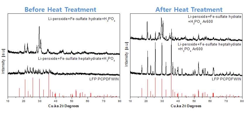 Lithium peroxide와 Iron sulfate hydrate, Iron sulfate heptahydrate를 이용하여 합성한 LiFePO4의 XRD (Number 1, 2)