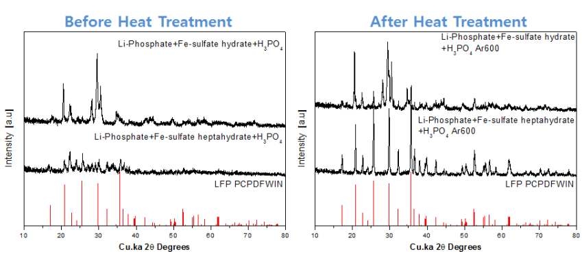 Lithium phosphate와 Iron sulfate hydrate, Iron sulfate heptahydrate를 이용하여 합성한 LiFePO4의 XRD (Number 3, 4)