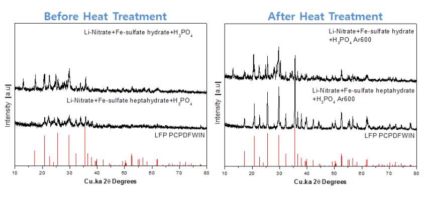 Lithium nitrate와 Iron sulfate hydrate, Iron sulfate heptahydrate를 이용하여 합성한 LiFePO4의 XRD (Number 5, 6)