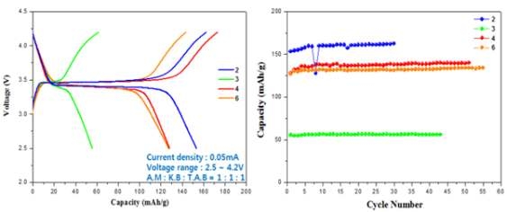 열처리 후 샘플 2, 3, 4, 6 의 첫 번째 충전/방전 곡선과 수명 특성