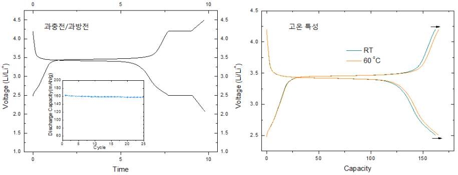 안정성 시험과 온도 특성 분석 결과