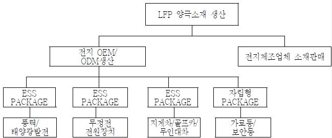 비즈니스/수익모델 도식도