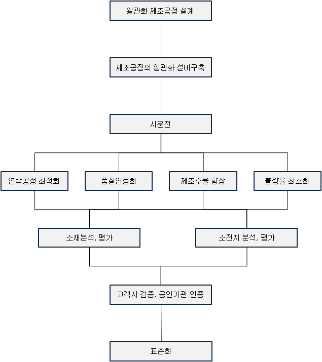 기관별 추진 체계도