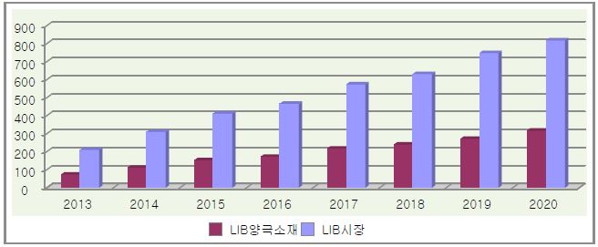 리튬이온 이차전지 및 양국소재 시장 현황 및 예측