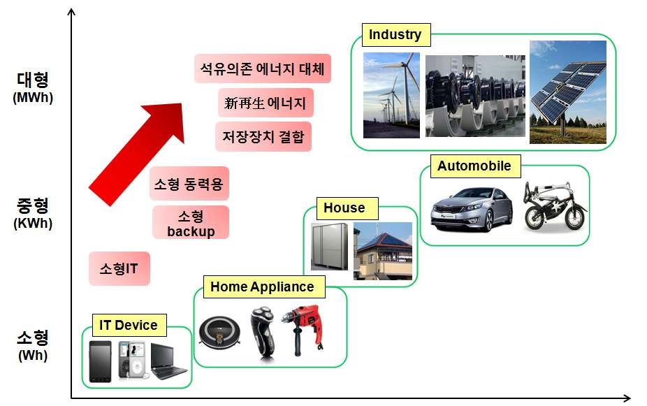 이차전지의 Application 시장변화