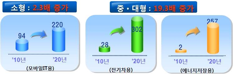 이차전지의 세계시장전망