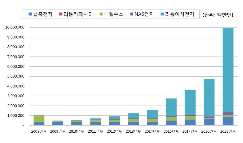 이차전지별 대형축전지 시장예측