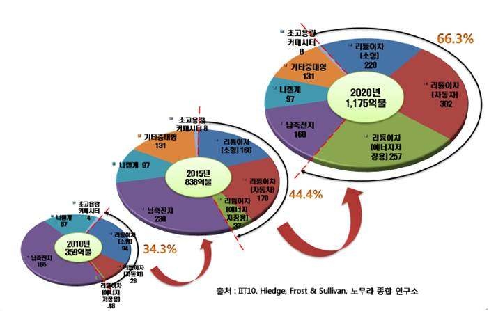 이차전지의 시장현황 및 전망