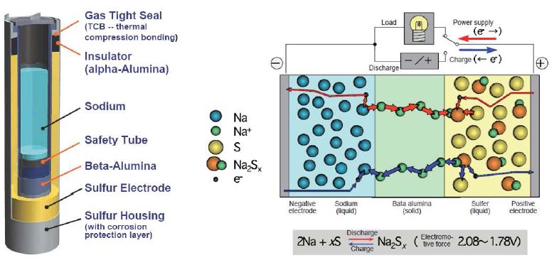 NaS 전지 구조와 구동 메카니즘