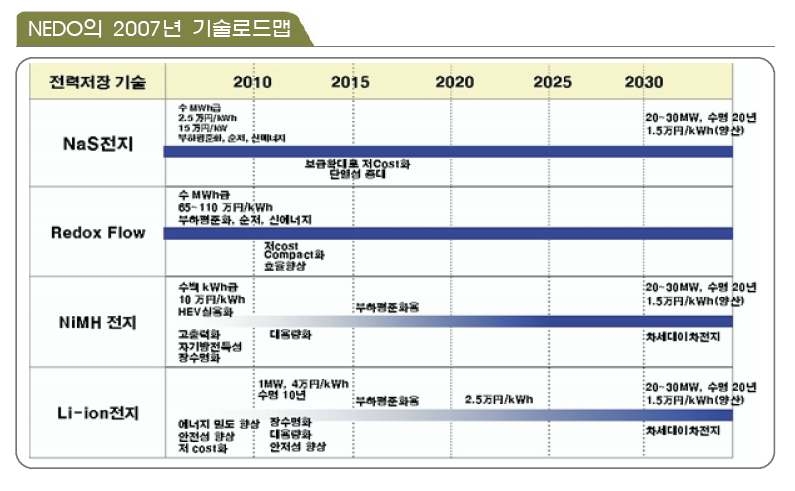 일본 NEDO의 2010년 기술 로드맵