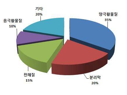 중대형 이차전지의 가격 구성 비율