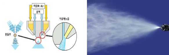 노즐 내부 구조(왼쪽) 및 이류체노즐 패턴 분포(오른쪽)