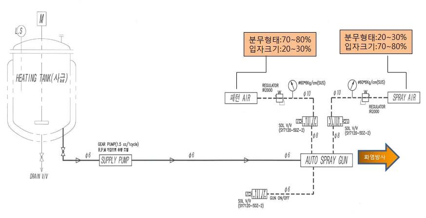 이류체 노즐을 활용한 Spray System