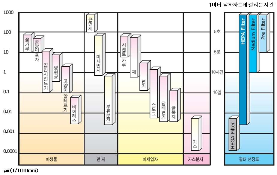 필터 종류 및 사용 용도