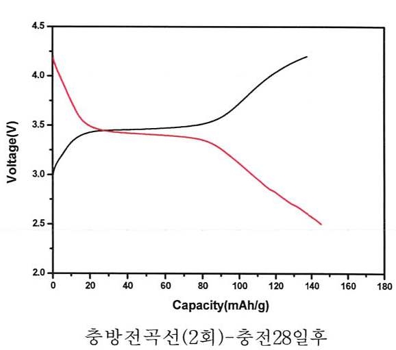 성능평가(충전보존)-충방전 그래