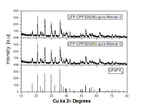 새로운 합성법에 Thinner의 유무에 따른 XRD 특성