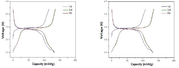 새로운 합성법에 Thinner의 유무에 따른 전기화학적 특성(좌:Thinner O, 우:Thinner X)