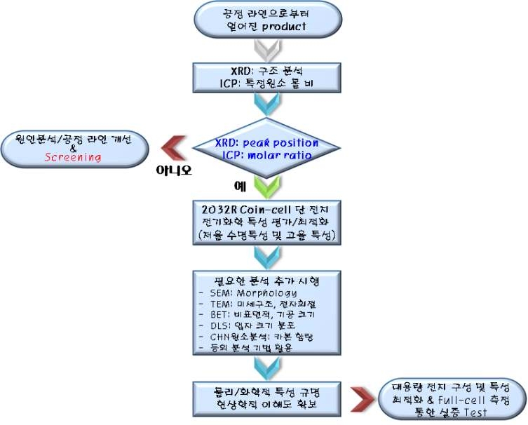 체계적인 분석을 위한 순서도