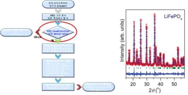얻어진 물질의 XRD 분석 과정