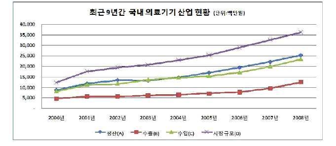 최근 9년간 국내의료기기 산업현황