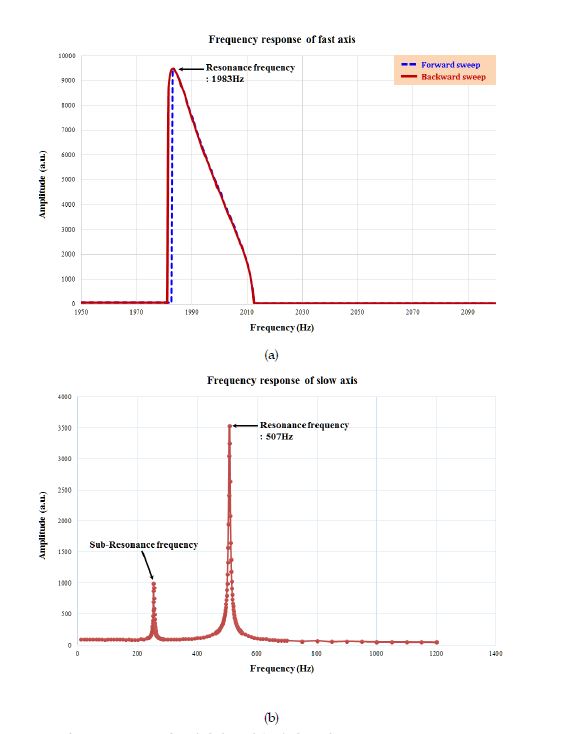 2-axis 광스캐너의 주파수 응답 특성; (a) fast axis, (b) slow axis