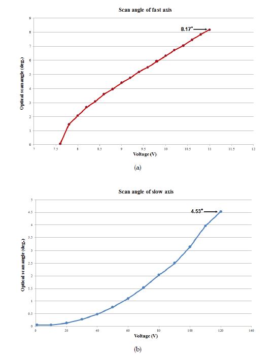 2-axis 광스캐너의 스캔각도 실험결과; (a) fast axis, (b) slow axis