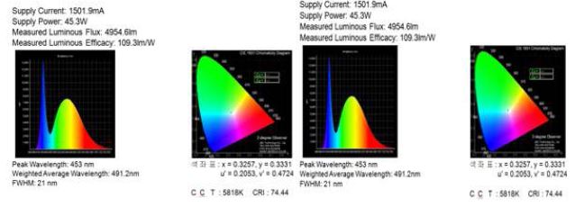 LED 패키지의 성능 분석 결과