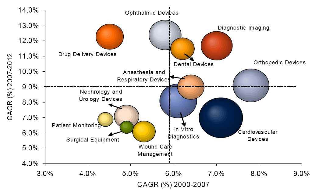 세계 의료기기 포트폴리오 분석 2000~2012