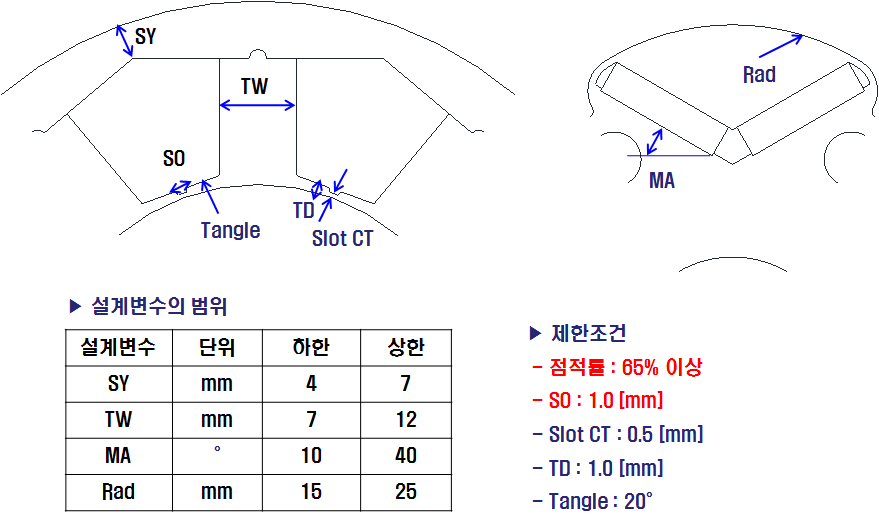 설계변수 및 제한조건 설정