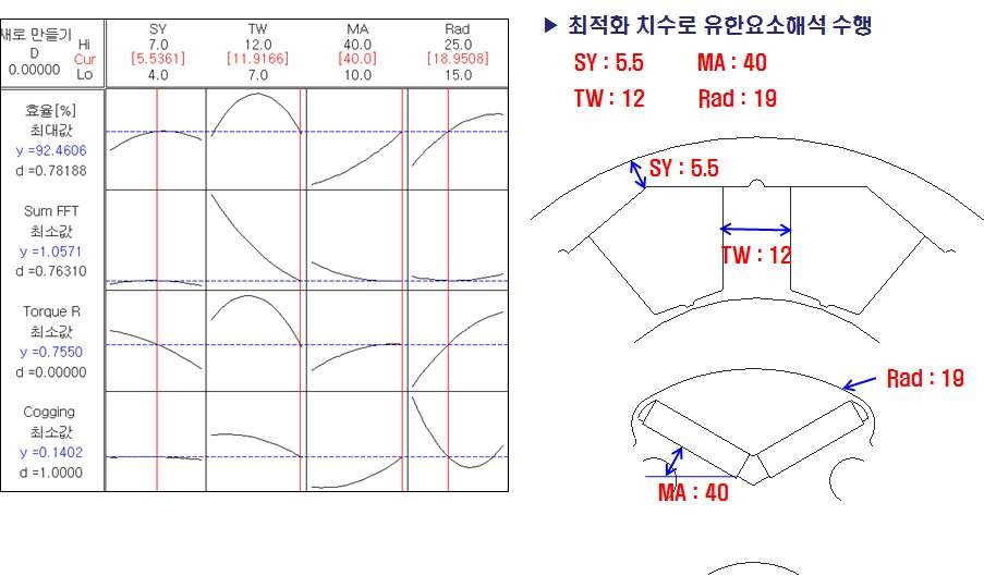 2차년도 최적 설계 결과