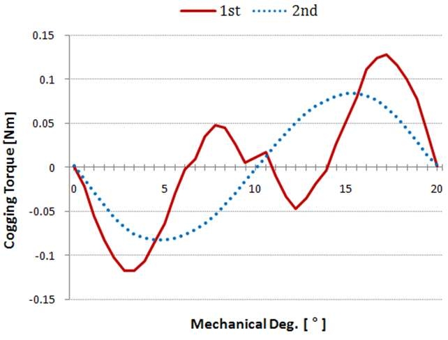 Cogging Torque 파형