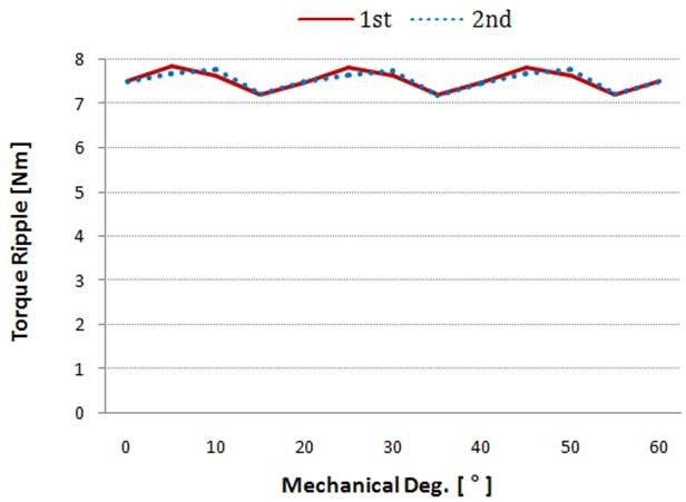Torque Ripple 파형