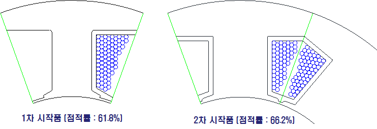 내외분할코어 모터 점적률