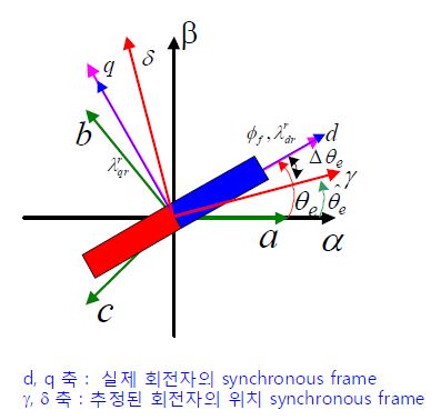 회전자 및 가상의 좌표계