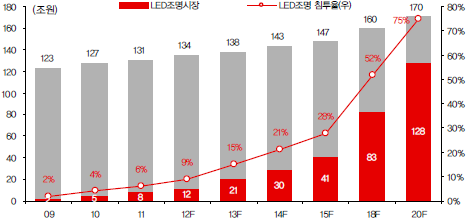 LED조명 시장전망